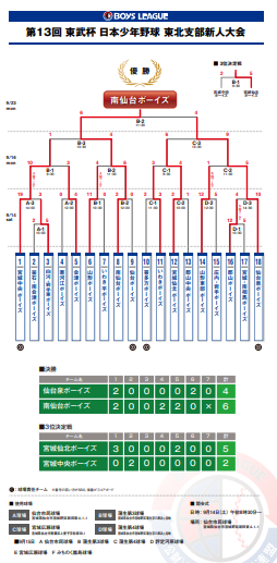 第13回 東武杯 日本少年野球 東北支部新人大会ベスト4