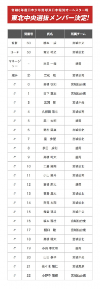 令和8年度日本少年野球東日本報知オールスター戦東北中央選抜メンバー決定